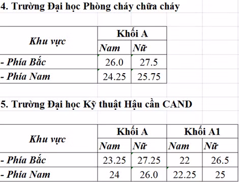 Điểm chuẩn Trường Đại học PCCC và Đại học Kỹ thuật Hậu cần CAND.