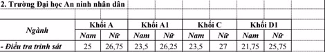 Điểm chuẩn Đại học An ninh nhân dân