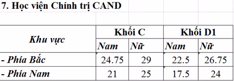 Điểm chuẩn chính thức các trường khối công an, quân đội ảnh 6