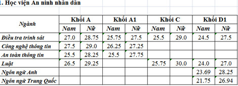 Điểm chuẩn Học viện An ninh nhân dân Điểm chuẩn Học viện An ninh nhân dân