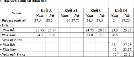 Điểm chuẩn Học viện Cảnh sát nhân dân Điểm chuẩn Học viện Cảnh sát nhân dân