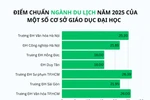 Đa dạng mức điểm chuẩn trong xét tuyển ngành Du lịch 