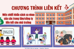 Tỷ lệ trích lại nguồn thu từ chương trình liên kết mỗi trường một con số