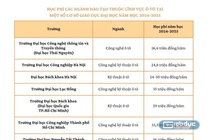 Học phí các ngành đào tạo thuộc lĩnh vực ô tô dao động từ 16,4-36 triệu đồng/năm