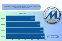 Trường Đại học Tài chính - Marketing có tổng thu xấp xỉ 600 tỷ đồng ở năm 2024