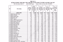 Sở GD&ĐT Đà Nẵng công bố chỉ tiêu vào lớp 10 các trường THPT công lập