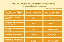 Học phí năm học 2026-2027 của một số trường đại học đào tạo ngành Tâm lý học giáo dục 