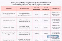 Có 5/19 cơ sở giáo dục đại học trong khu vực nội đô lịch sử của Hà Nội đạt chuẩn về cơ sở vật chất