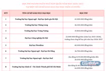 So sánh học phí ngành Ngôn ngữ Hàn Quốc tại một số trường đại học