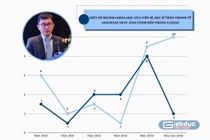 Ứng viên PGS Trần Thanh Vỹ công bố 29 bài báo khoa học trong 18 tháng trước khi nộp hồ sơ