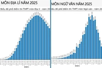 Nhìn từ phổ điểm môn Ngữ văn, Địa lý cho thấy học tủ, thuộc lòng không còn hiệu quả