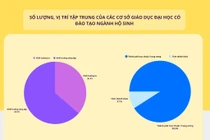 Biểu đồ thể hiện số lượng, vị trí tập trung của các cơ sở giáo dục đại học đào tạo ngành Hộ sinh tại Việt Nam. Ảnh: Thu Thủy