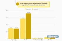 Tỷ trọng thu từ KHCN giảm gần 4,5%: Hiệu trưởng Trường ĐH Khoa học - Đại học Huế lý giải