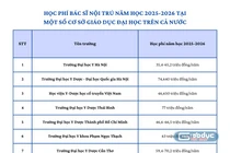 Chỉ tiêu và học phí đào tạo bác sĩ nội trú tại một số CSGDĐH ở 3 miền Bắc - Trung - Nam