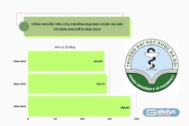Tổng thu của Trường Đại học Dược Hà Nội tăng hơn 47 tỷ đồng ở giai đoạn 2022-2024
