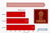 Trường Đại học Hà Nội: Tổng thu đạt gần 640 tỷ đồng, quy mô đào tạo nhiều biến động