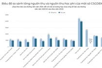 13 cơ sở giáo dục đại học có tổng thu trên nghìn tỷ: Nguồn thu từ học phí chiếm đa số, NCKH “lép vế”