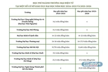 Học phí ngành Thương mại điện tử tại một số trường đại học 