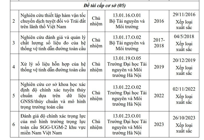 Sau khi được công nhận tiến sĩ, cô Thắm có 5 đề tài nghiên cứu cấp cơ sở xếp loại Xuất sắc. Ảnh chụp màn hình. screenshot-2025-08-19-052019.jpg
