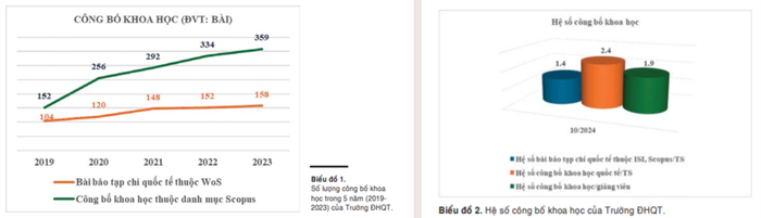 Số lượng công bố khoa học trong 5 năm (2019- 2023) và Hệ số công bố khoa học trong năm 2024 của Trường Đại học Quốc tế - Đại học Quốc gia Thành phố Hồ Chí Minh. Ảnh: Báo cáo thường niên 2024 của Đại học Quốc gia Thành phố Hồ Chí Minh. hong-phan-cam-dao-xanh-la-dam-bo-anh-thu-cong-anh-ghep-nu-tinh-ca-nhan-bieu-ngu-kho-ngang-ngay-cua-me-1.png
