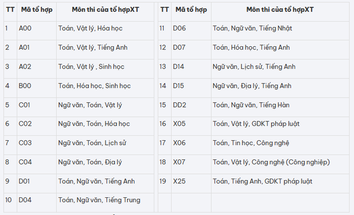 Các tổ hợp xét tuyển vào các ngành đào tạo của Đại học Công nghiệp Hà Nội năm 2026.