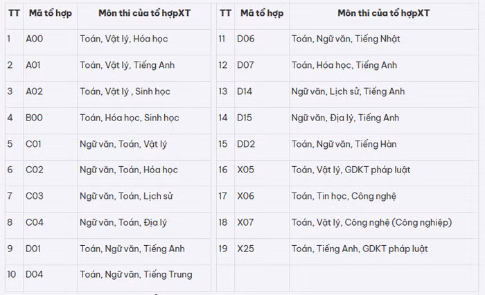 Các tổ hợp xét tuyển vào các ngành đào tạo của Đại học Công nghiệp Hà Nội năm 2026.