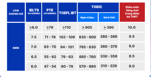 Điểm quy đổi chứng chỉ ngoại ngữ quốc tế tại Trường Đại học Bách khoa (Đại học Quốc gia Thành phố Hồ Chí Minh) năm 2026.
