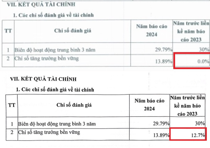 Các chỉ số đánh giá về tài chính của Trường Đại học Văn hóa Hà Nội trong báo cáo thường niên (trên) và số liệu cung cấp cho phóng viên (dưới). Ảnh chụp màn hình. hong-phan-cam-dao-xanh-la-dam-bo-anh-thu-cong-anh-ghep-nu-tinh-ca-nhan-bieu-ngu-kho-ngang-ngay-cua-me-3.png