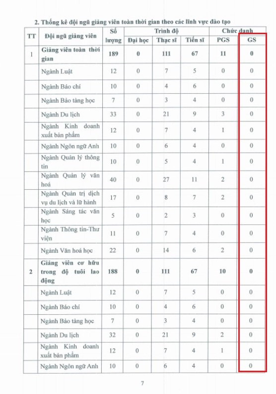 Nhiều ngành tại Trường Đại học Văn hóa Hà Nội không có phó giáo sư, "trắng" giảng viên có chức danh giáo sư. Ảnh chụp màn hình. screenshot-2025-10-17-010300.jpg