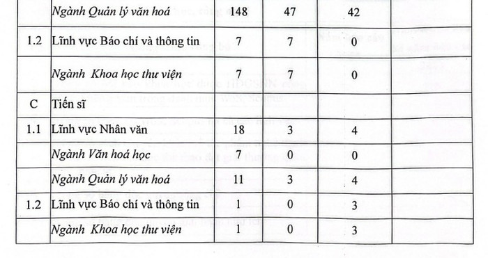 Quy mô đào tạo, tuyển mới và tốt nghiệp năm 2024 của Trường Đại học Văn hóa Hà Nội. Ảnh chụp màn hình. screenshot-2025-10-14-160140.jpg