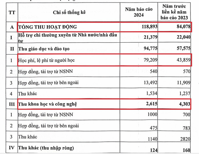 Phần lớn nguồn thu của Trường Đại học Văn hóa Hà Nội đều đến từ học phí, lệ phí người học. Ảnh chụp màn hình. screenshot-2025-10-17-040342.jpg