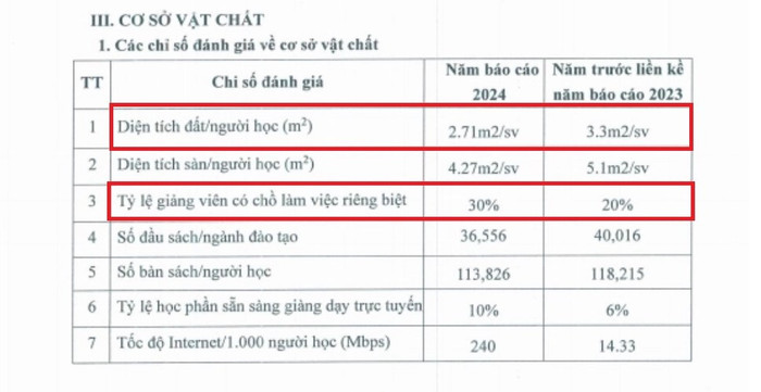 Các chỉ số đánh giá về cơ sở vật chất theo Báo cáo thường niên năm 2024 của Trường Đại học Văn hóa Hà Nội. Ảnh chụp màn hình. screenshot-2025-10-17-043524.jpg