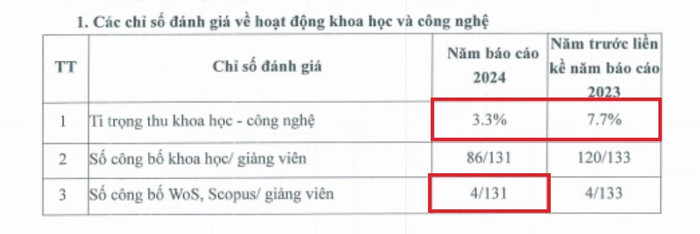 Tỉ trọng thu khoa học - công nghệ của Trường Đại học Văn hóa Hà Nội có sự giảm sút, số công bố WoS, Scopus/ giảng viên còn hạn chế. Ảnh chụp màn hình. screenshot-2025-10-17-011301.jpg