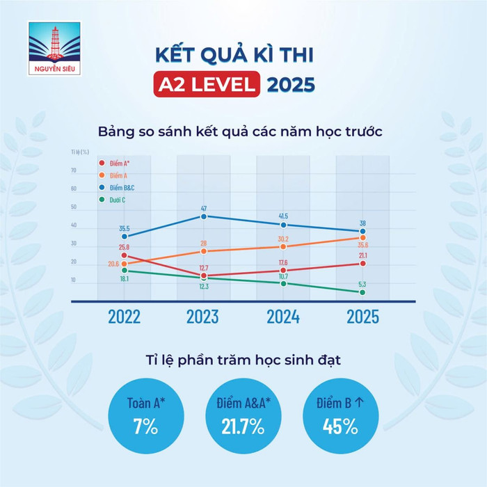 Kết quả kỳ thi A2 Level năm 2025 của học sinh Trường Trung học cơ sở - Trung học phổ thông Nguyễn Siêu. Ảnh: website nhà trường. kq-a2-lvl.jpg