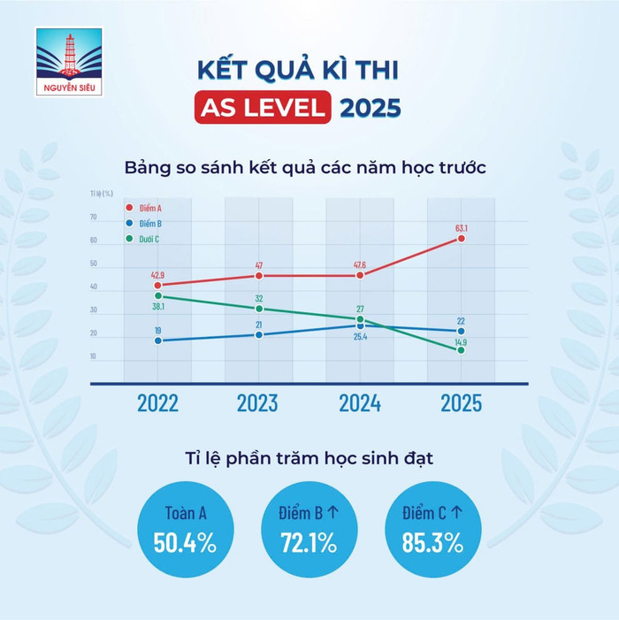 Kết quả kỳ thi AS Level năm 2025 của học sinh Trường Trung học cơ sở - Trung học phổ thông Nguyễn Siêu. Ảnh: website nhà trường. kq-as-lv.jpg