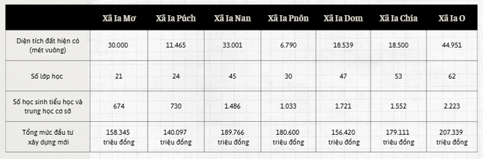 Hiện trạng trường học và đề xuất mức đầu tư xây dựng mới tương ứng tại mỗi xã biên giới trên địa bàn tỉnh Gia Lai. Ảnh: Phương Thảo screenshot-2025-08-05-160012.png