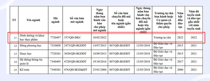 HUTECH bắt đầu tuyển sinh ngành Dinh dưỡng và khoa học thực phẩm từ năm 2022. Ảnh chụp màn hình. nganh-hoc-2677.png