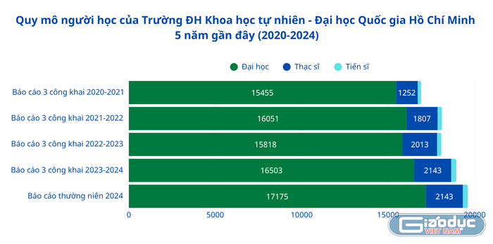 Số liệu tổng hợp trong báo cáo công khai từ năm học 2020-2021 đến năm học 2023-2024 và Báo cáo thường niên năm 2024. Biểu đồ: Thanh Hà. gdvn-quymonguoihoc.png