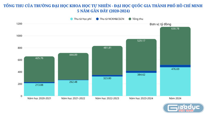 Tổng thu của Trường Đại học Khoa học tự nhiên, Đại học Quốc gia Thành phố Hồ Chí Minh liên tục tăng trong 5 năm qua. Biểu đồ: Thanh Hà. gdvn-tongthu.png