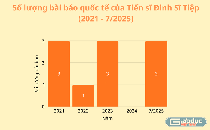 Số lượng công bố bài báo quốc tế của Tiến sĩ Đinh Sĩ Tiệp 5 năm gần đây (tính từ năm 2021 đến tháng 07/2025). Thiết kế: Thanh Hà. gdvn-dst-9676.png