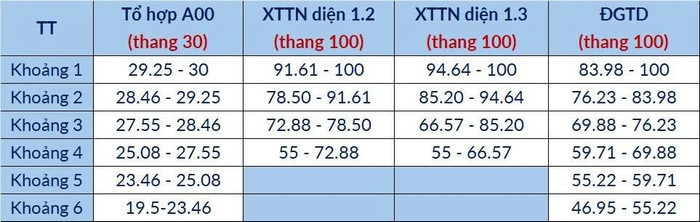 Bảng phân vị tương quan mức điểm chuẩn giữa các phương thức có tổ hợp gốc A00. z6815645507033-6dbf5e354d4e957578940a8629f673d7.jpg