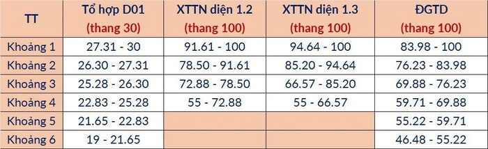 Bảng phân vị tương quan mức điểm chuẩn giữa các phương thức có tổ hợp gốc D01. z6815645506450-66d7b81b0f6b2fd797057d04240f2830.jpg