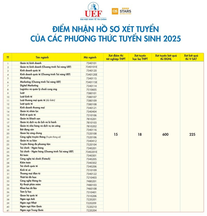 Ngưỡng đảm bảo chất lượng đầu vào tuyển sinh năm 2025 của Trường Đại học Kinh tế - Tài chính Thành phố Hồ Chí Minh. Ảnh: website nhà trường diem-san-uef.jpg