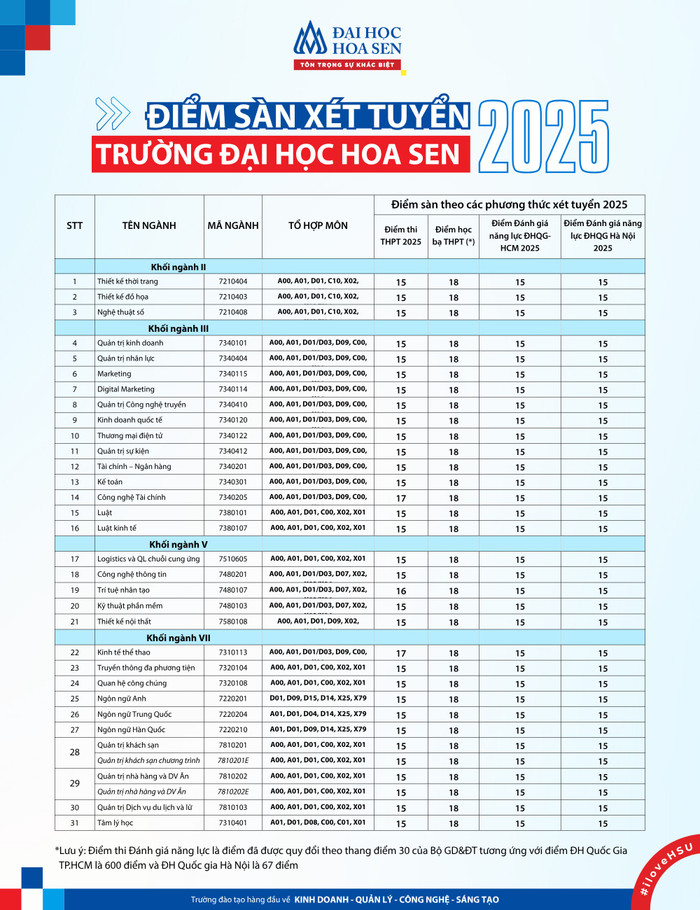 Trường Đại học Hoa Sen công bố điểm sàn xét tuyển 2025 cho 31 ngành đào tạo chính quy. Ảnh: website nhà trường. diem-san-dh-hoa-sen-2025.png