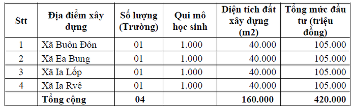 Kế hoạch dự kiến xây dựng trường phổ thông nội trú liên cấp tiểu học - trung học cơ sở ở xã biên giới tại tỉnh Đắk Lắk. Ảnh: Sở Giáo dục và Đào tạo tỉnh Đắk Lắk cung cấp. screenshot-2025-08-01-111945.png