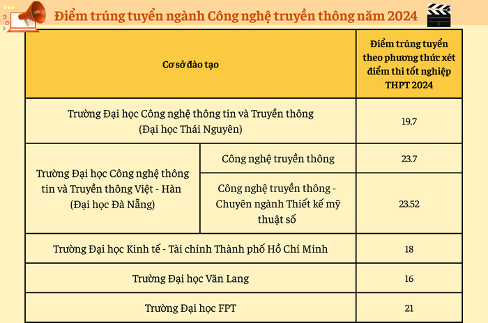 Điểm trúng tuyển ngành Công nghệ truyền thông năm 2024 tại một số cơ sở giáo dục đại học. Ảnh: PT whiteboard-truc-tuyen-hop-rut-kinh-nghiem-mau-chuyen-tiep-ruc-ro.png