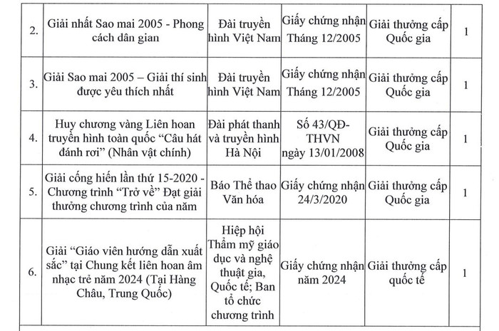 Một số thành tích giải thưởng cá nhân của Tiến sĩ Nguyễn Thị Tân Nhàn. Ảnh chụp màn hình. screenshot-2025-09-11-184152.jpg