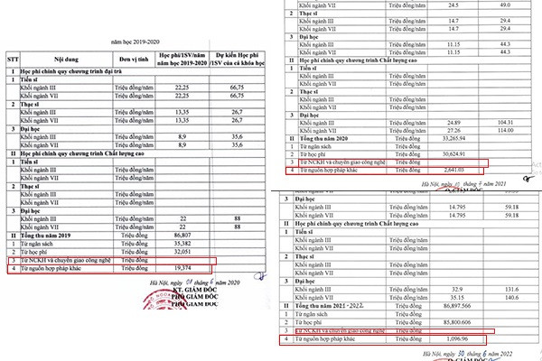 Trong báo cáo 3 công khai năm học 2019-2020, 2020-2021, 2021-2022, phần thông tin nguồn thu từ nghiên cứu khoa học và chuyển giao công nghệ bỏ trống thông tin. Theo số liệu tính toán, nguồn thu của phần này bằng 0.
