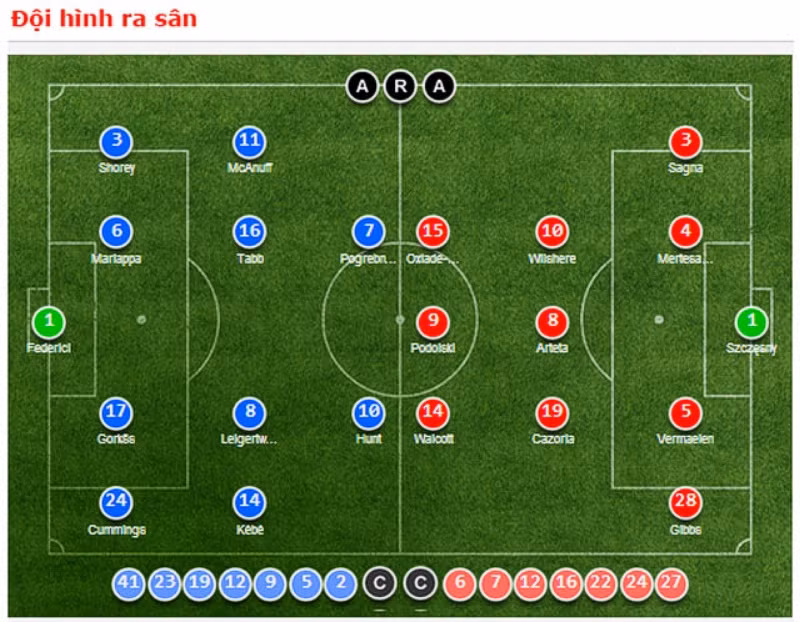 Đội hình ra sân của Reading và Arsenal
