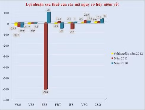 Biểu đồ lợi nhuận sau thuế của các mã có nguy cơ hủy niêm yết.